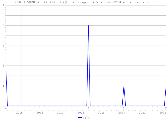 KNIGHTSBRIDGE HOLDING LTD (United Kingdom) Page visits 2024 
