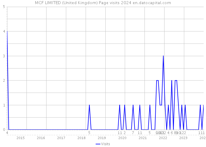 MCF LIMITED (United Kingdom) Page visits 2024 