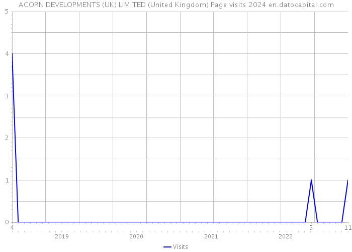 ACORN DEVELOPMENTS (UK) LIMITED (United Kingdom) Page visits 2024 
