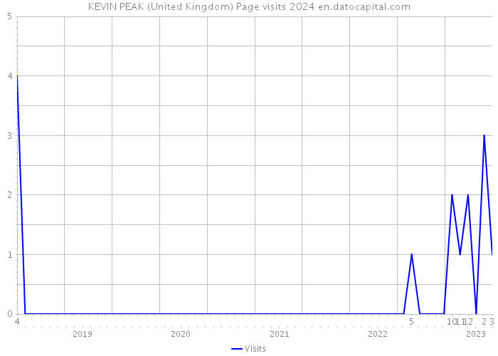 KEVIN PEAK (United Kingdom) Page visits 2024 