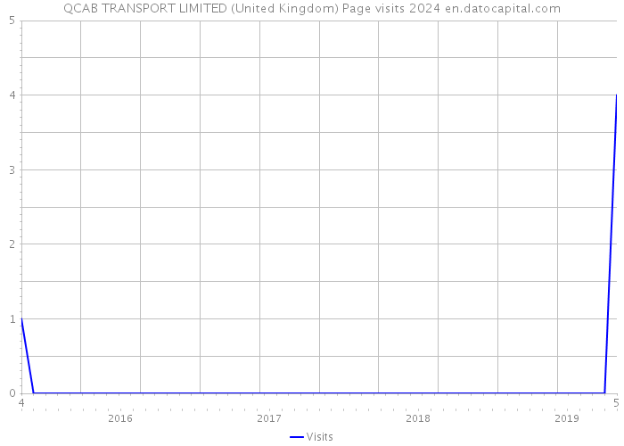 QCAB TRANSPORT LIMITED (United Kingdom) Page visits 2024 