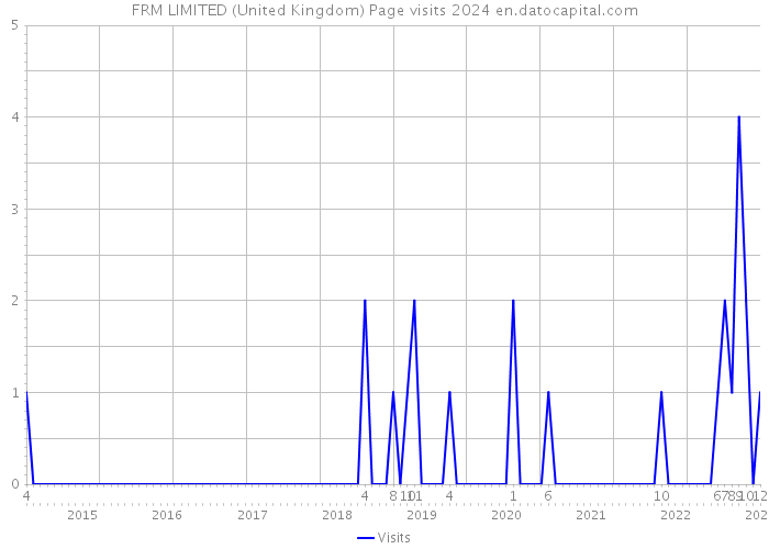 FRM LIMITED (United Kingdom) Page visits 2024 