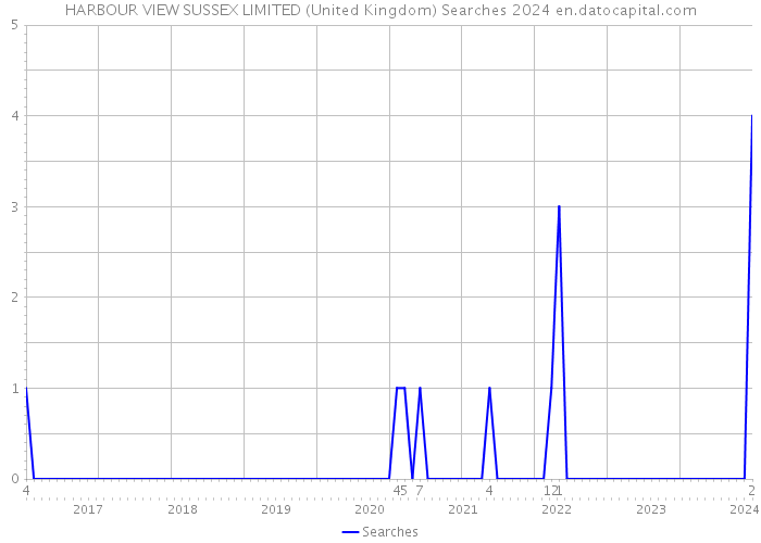 HARBOUR VIEW SUSSEX LIMITED (United Kingdom) Searches 2024 