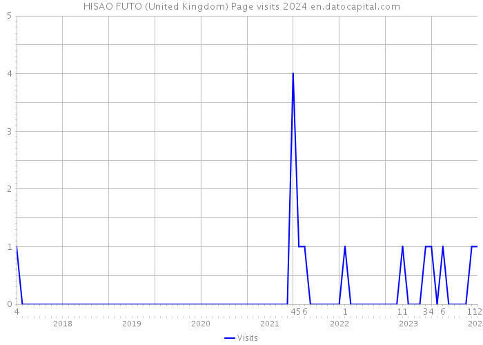 HISAO FUTO (United Kingdom) Page visits 2024 