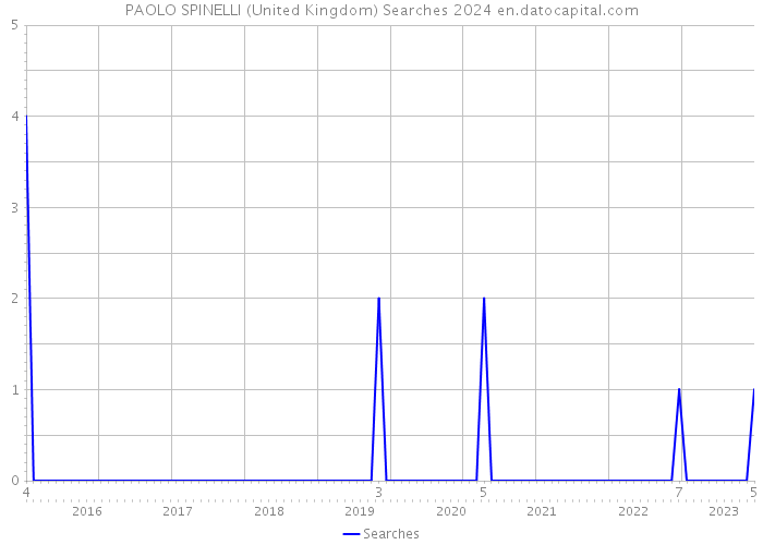 PAOLO SPINELLI (United Kingdom) Searches 2024 