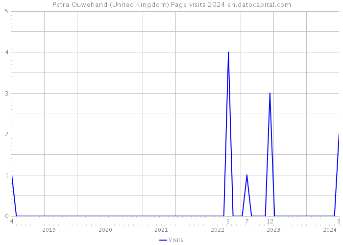 Petra Ouwehand (United Kingdom) Page visits 2024 