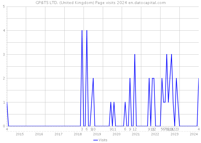 GP&TS LTD. (United Kingdom) Page visits 2024 