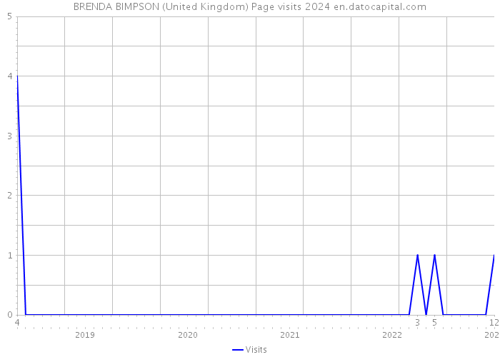 BRENDA BIMPSON (United Kingdom) Page visits 2024 