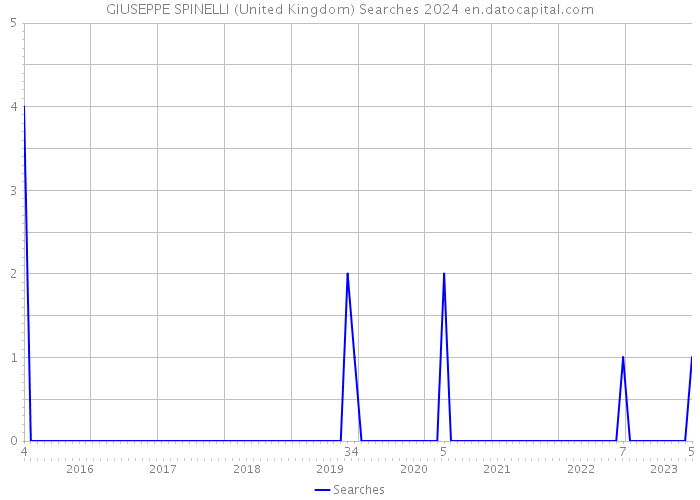 GIUSEPPE SPINELLI (United Kingdom) Searches 2024 