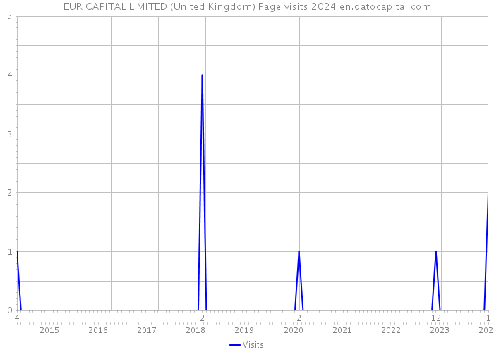 EUR CAPITAL LIMITED (United Kingdom) Page visits 2024 