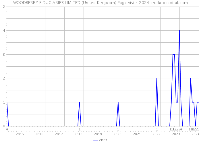 WOODBERRY FIDUCIARIES LIMITED (United Kingdom) Page visits 2024 