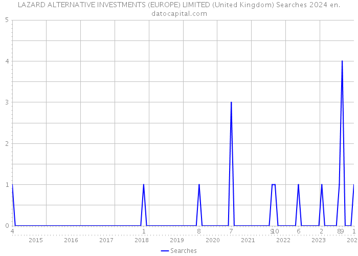 LAZARD ALTERNATIVE INVESTMENTS (EUROPE) LIMITED (United Kingdom) Searches 2024 