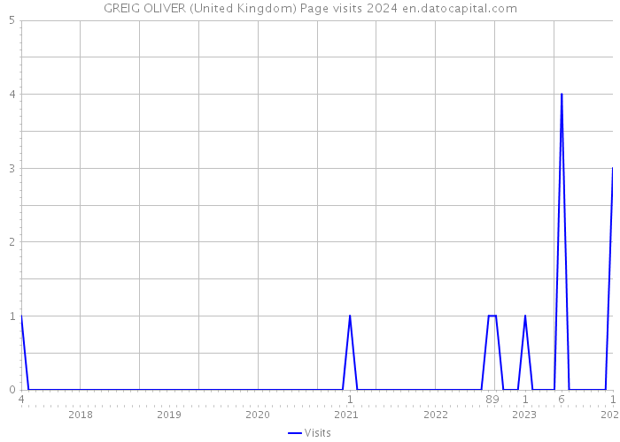 GREIG OLIVER (United Kingdom) Page visits 2024 
