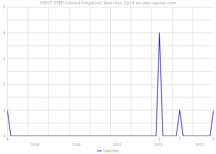 FIRST STEP (United Kingdom) Searches 2024 