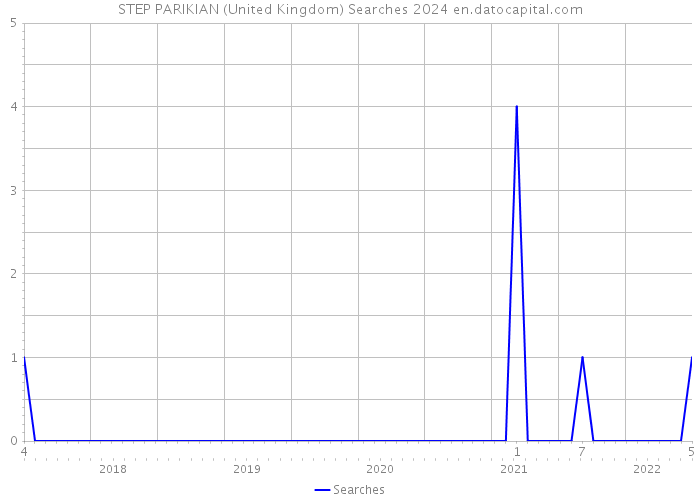 STEP PARIKIAN (United Kingdom) Searches 2024 