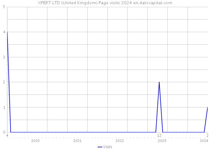 XPERT LTD (United Kingdom) Page visits 2024 