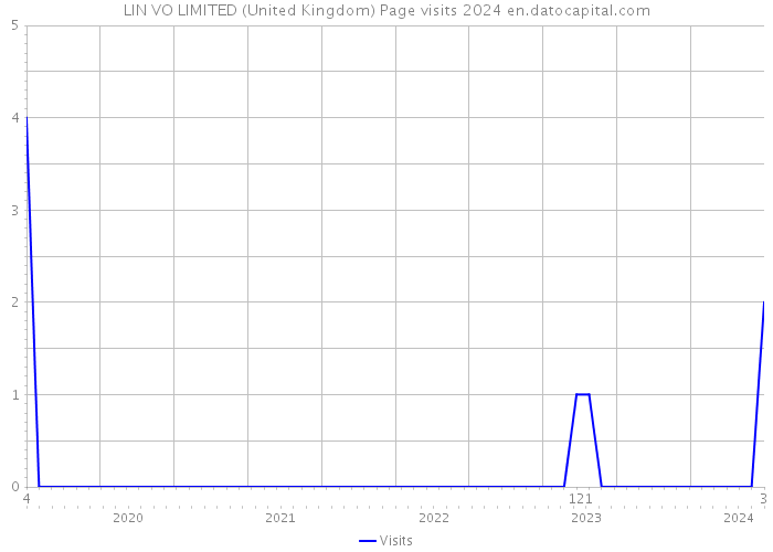 LIN VO LIMITED (United Kingdom) Page visits 2024 