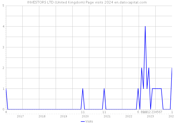 INVESTORS LTD (United Kingdom) Page visits 2024 