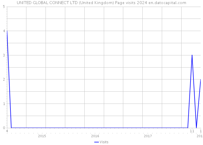 UNITED GLOBAL CONNECT LTD (United Kingdom) Page visits 2024 