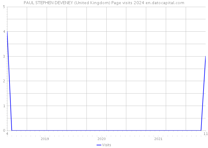 PAUL STEPHEN DEVENEY (United Kingdom) Page visits 2024 