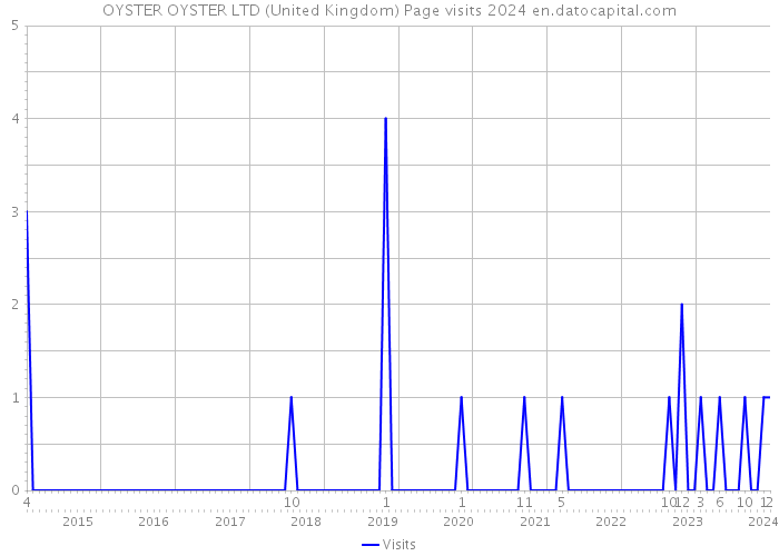 OYSTER OYSTER LTD (United Kingdom) Page visits 2024 