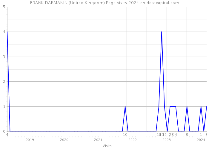 FRANK DARMANIN (United Kingdom) Page visits 2024 