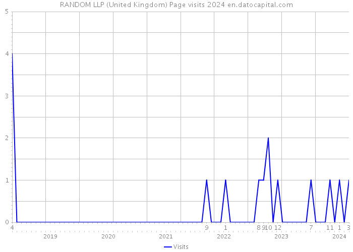 RANDOM LLP (United Kingdom) Page visits 2024 