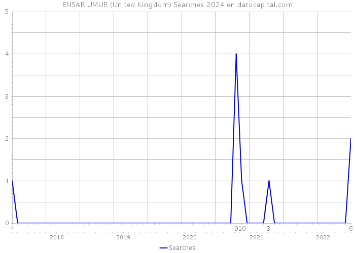 ENSAR UMUR (United Kingdom) Searches 2024 