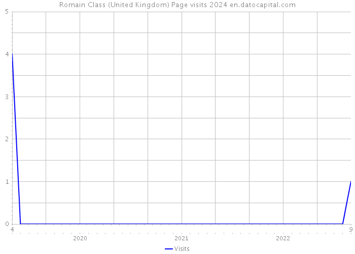 Romain Class (United Kingdom) Page visits 2024 