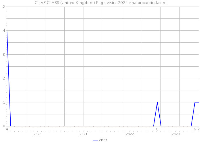CLIVE CLASS (United Kingdom) Page visits 2024 