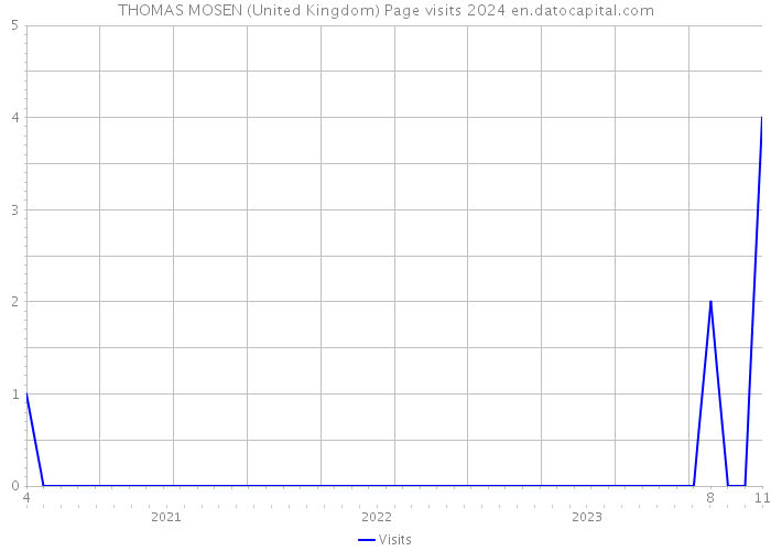 THOMAS MOSEN (United Kingdom) Page visits 2024 