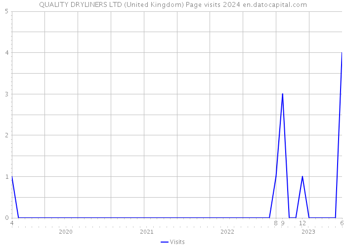 QUALITY DRYLINERS LTD (United Kingdom) Page visits 2024 