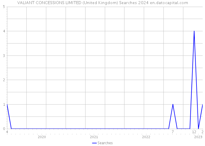 VALIANT CONCESSIONS LIMITED (United Kingdom) Searches 2024 