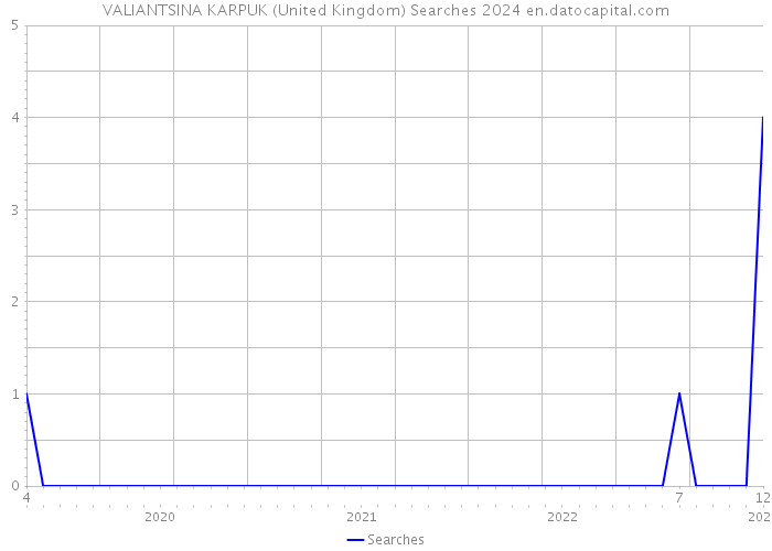 VALIANTSINA KARPUK (United Kingdom) Searches 2024 