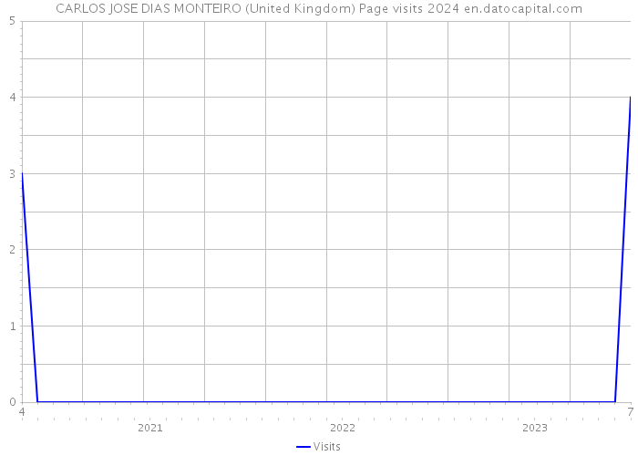 CARLOS JOSE DIAS MONTEIRO (United Kingdom) Page visits 2024 