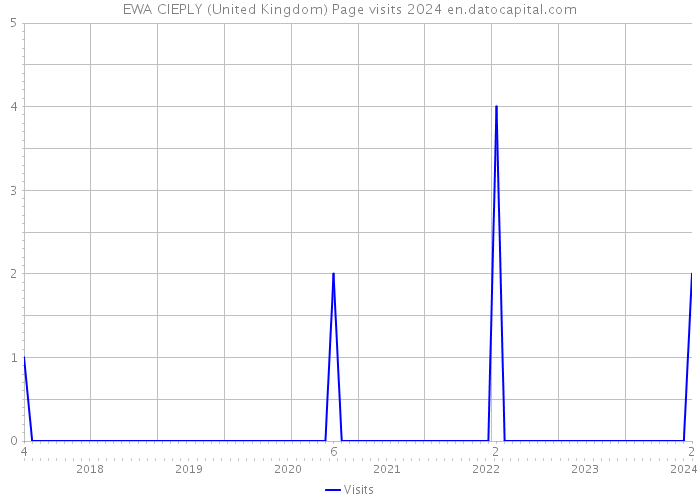EWA CIEPLY (United Kingdom) Page visits 2024 