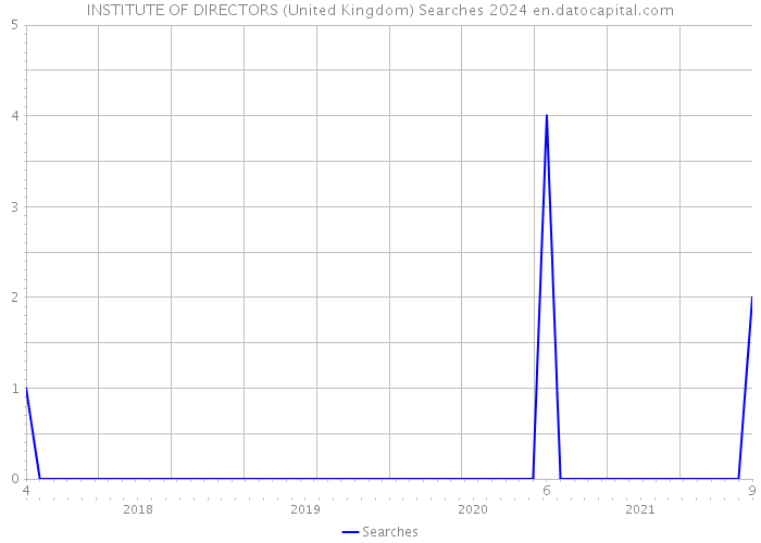 INSTITUTE OF DIRECTORS (United Kingdom) Searches 2024 