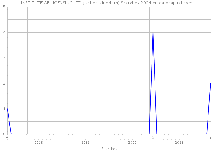INSTITUTE OF LICENSING LTD (United Kingdom) Searches 2024 