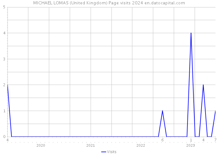 MICHAEL LOMAS (United Kingdom) Page visits 2024 