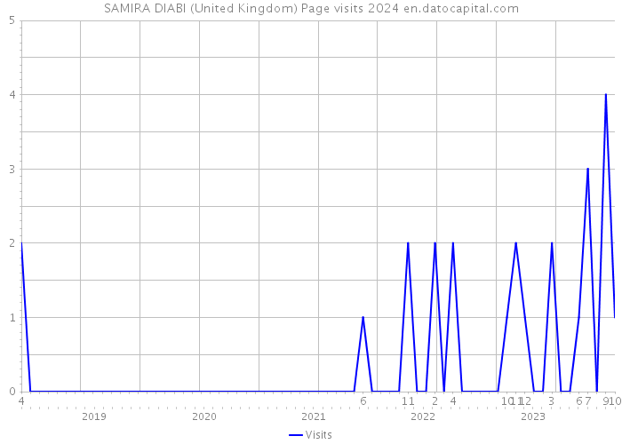 SAMIRA DIABI (United Kingdom) Page visits 2024 