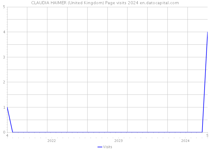 CLAUDIA HAIMER (United Kingdom) Page visits 2024 