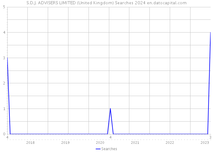 S.D.J. ADVISERS LIMITED (United Kingdom) Searches 2024 