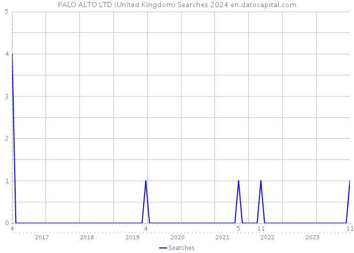 PALO ALTO LTD (United Kingdom) Searches 2024 