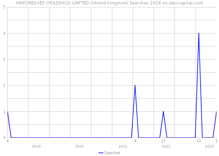 HARGREAVES (HOLDINGS) LIMITED (United Kingdom) Searches 2024 