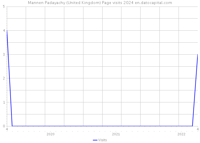 Mannen Padayachy (United Kingdom) Page visits 2024 
