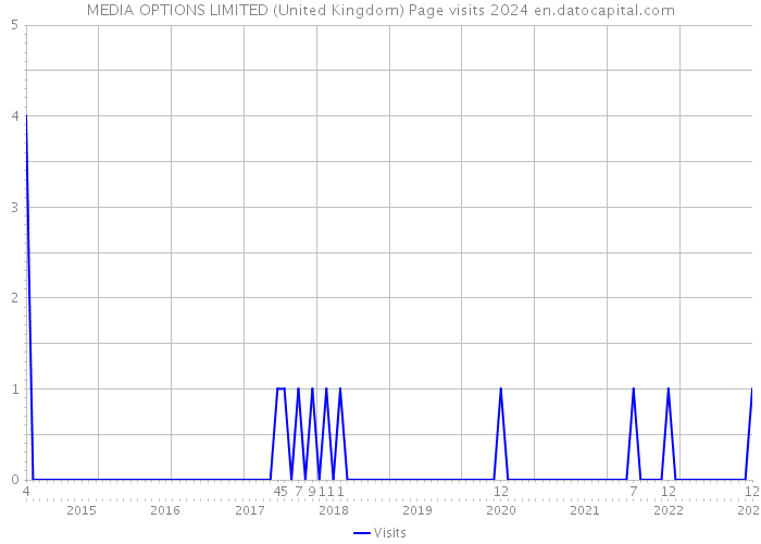 MEDIA OPTIONS LIMITED (United Kingdom) Page visits 2024 