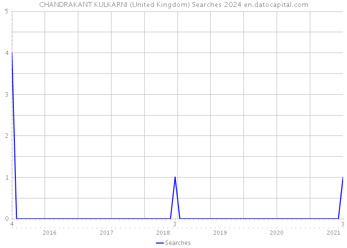 CHANDRAKANT KULKARNI (United Kingdom) Searches 2024 
