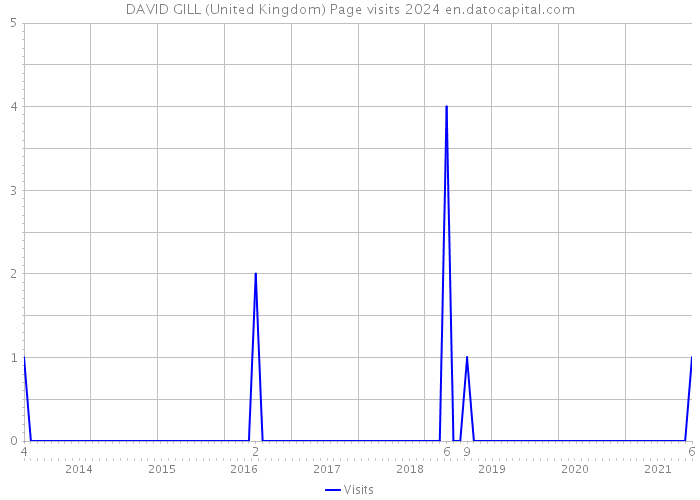 DAVID GILL (United Kingdom) Page visits 2024 