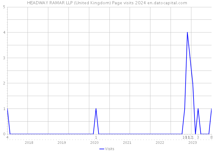 HEADWAY RAMAR LLP (United Kingdom) Page visits 2024 