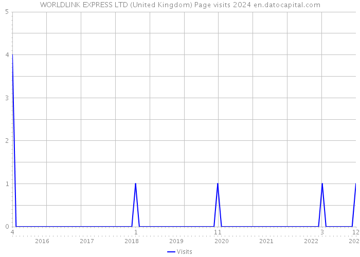 WORLDLINK EXPRESS LTD (United Kingdom) Page visits 2024 